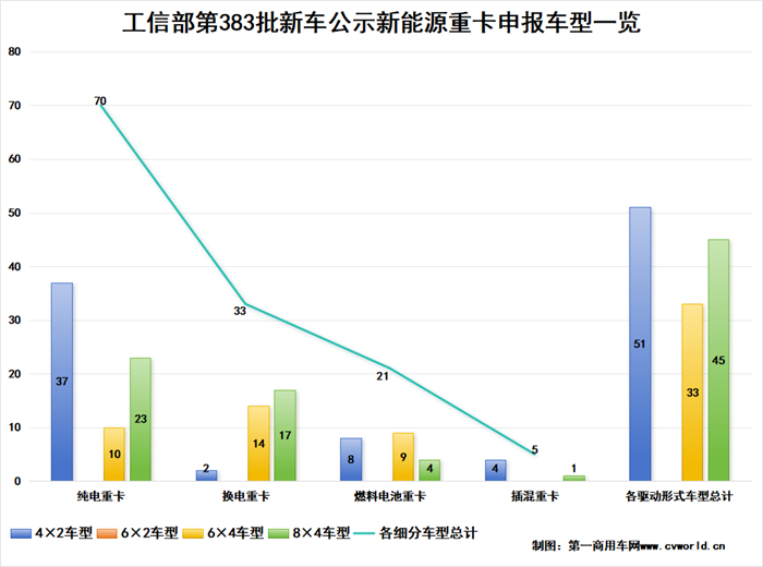 【第一商用車網 原創】工信部發布的第383批新車公示中，新能源重卡申報車型有哪些看點？