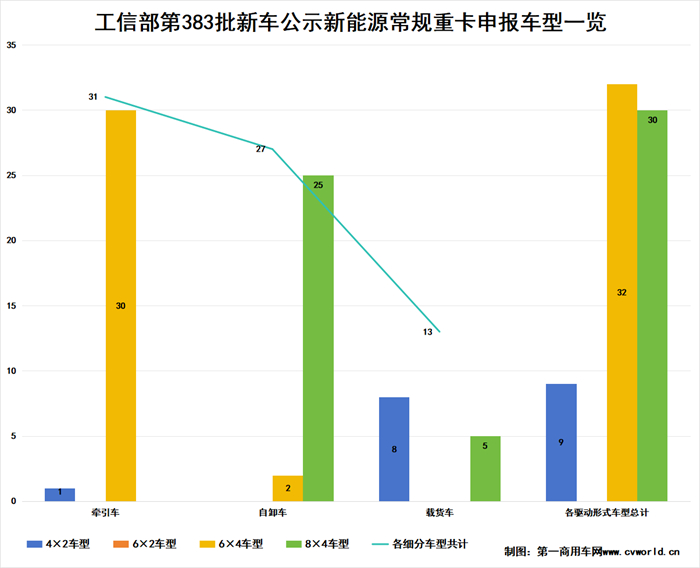 【第一商用車網 原創】工信部發布的第383批新車公示中，新能源重卡申報車型有哪些看點？