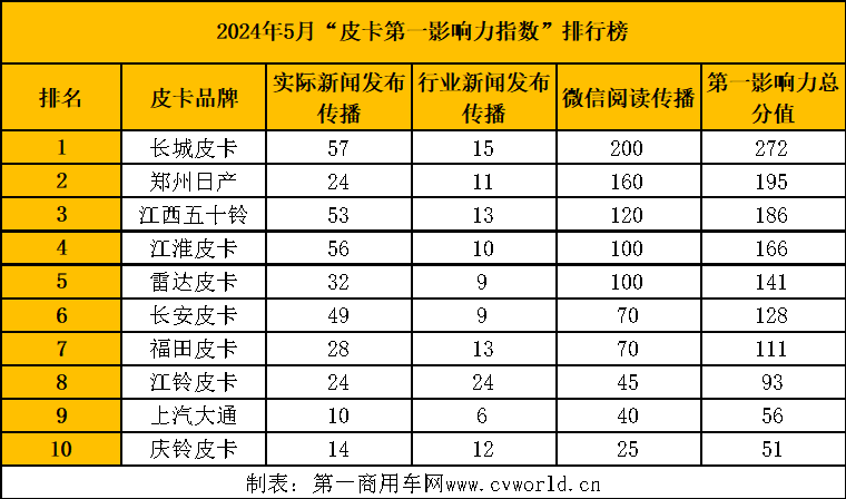 【第一商用車網 原創】“金三銀四”傳統旺季結束，汽車行業進入了銷售淡季。然而，皮卡市場競爭依舊激烈，5月涌現出不少令人印象深刻的傳播案例。