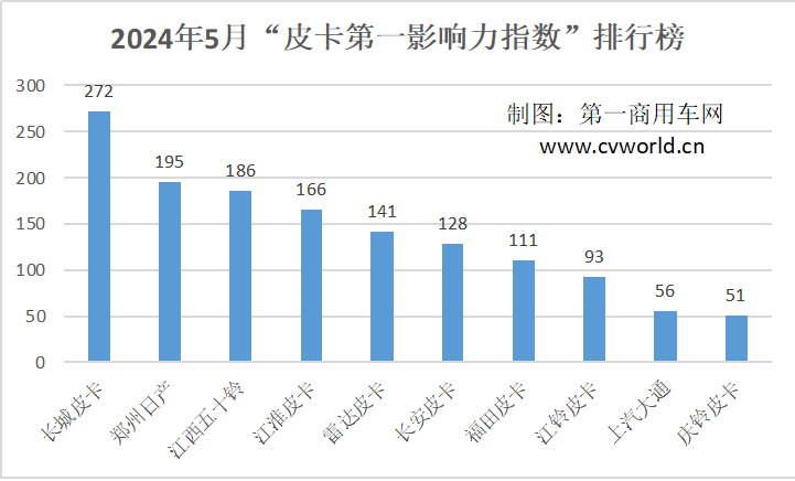 【第一商用車網 原創】“金三銀四”傳統旺季結束，汽車行業進入了銷售淡季。然而，皮卡市場競爭依舊激烈，5月涌現出不少令人印象深刻的傳播案例。