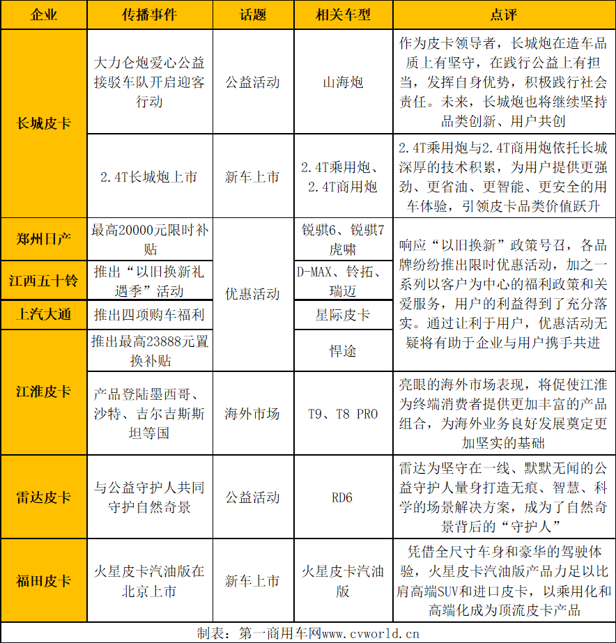 【第一商用車網 原創】“金三銀四”傳統旺季結束，汽車行業進入了銷售淡季。然而，皮卡市場競爭依舊激烈，5月涌現出不少令人印象深刻的傳播案例。