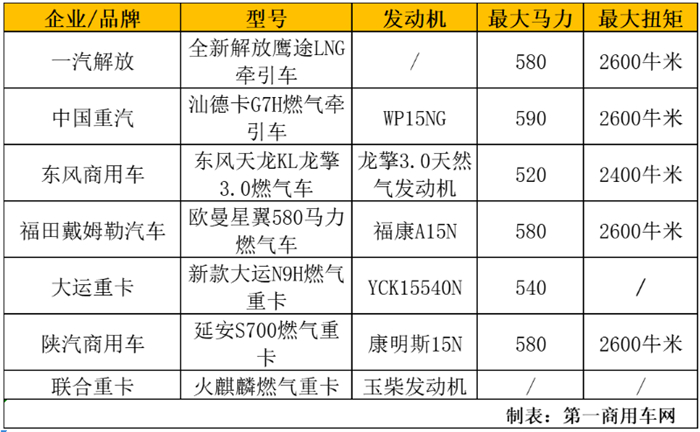 【第一商用車網(wǎng) 原創(chuàng)】進(jìn)入2024年，天然氣重卡市場“熱度”仍然居高不下。據(jù)第一商用車網(wǎng)掌握的終端銷量數(shù)據(jù)（交強(qiáng)險(xiǎn)口徑，不含出口和軍品）顯示，2024年1-4月，國內(nèi)天然氣重卡市場累銷7.16萬輛，同比增長144%，比去年同期多銷售約4.22萬輛。行業(yè)專家預(yù)測，隨著加氣站建設(shè)逐步完善，油氣差價(jià)的進(jìn)一步拉大，再加上“雙碳”戰(zhàn)略推進(jìn)等，下半年的天然氣重卡市場依舊有較大增長機(jī)遇。