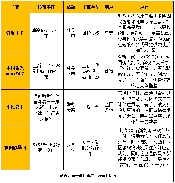 【第一商用車網  原創】據第一商用車網統計，在2024年5月（2024年4月29日-2024年6月2日）的5周內，國內10家主流輕卡企業（或品牌）的“輕卡第一影響力指數”總得分為1873分，環比2024年4月（2024年4月1日-2024年4月28日）的4周得分（1598）增長17.2%，同比2023年5月（2023年5月1日-2023年5月28日）的4周得分（1621分）增長15.5%。