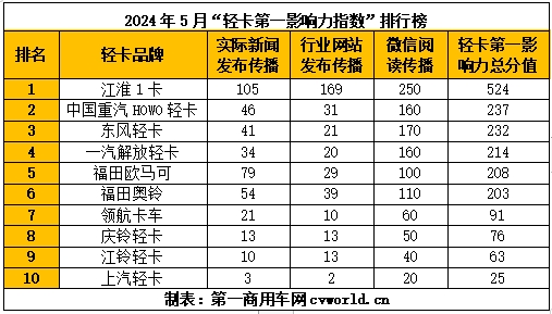 【第一商用車網  原創】據第一商用車網統計，在2024年5月（2024年4月29日-2024年6月2日）的5周內，國內10家主流輕卡企業（或品牌）的“輕卡第一影響力指數”總得分為1873分，環比2024年4月（2024年4月1日-2024年4月28日）的4周得分（1598）增長17.2%，同比2023年5月（2023年5月1日-2023年5月28日）的4周得分（1621分）增長15.5%。