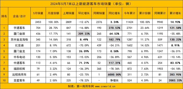 【第一商用車網(wǎng) 原創(chuàng)】5月新能源客車市場表現(xiàn)如何？各品牌銷量變化呈現(xiàn)怎樣的走勢？