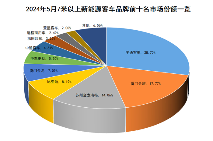 【第一商用車網 原創】5月新能源客車市場表現如何？各品牌銷量變化呈現怎樣的走勢？