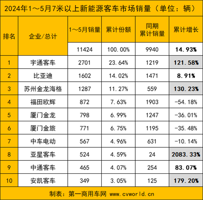 【第一商用車網 原創】5月新能源客車市場表現如何？各品牌銷量變化呈現怎樣的走勢？