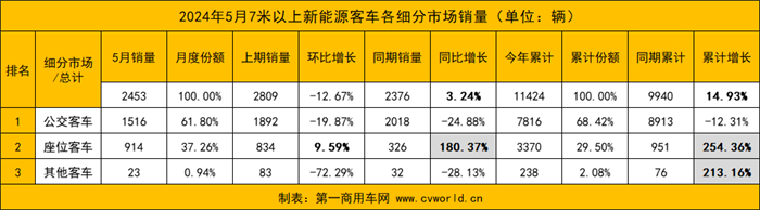 【第一商用車網 原創】5月新能源客車市場表現如何？各品牌銷量變化呈現怎樣的走勢？