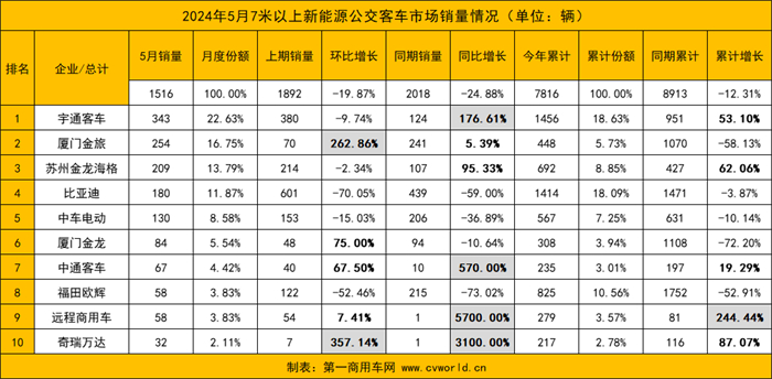 【第一商用車網(wǎng) 原創(chuàng)】5月新能源客車市場(chǎng)表現(xiàn)如何？各品牌銷量變化呈現(xiàn)怎樣的走勢(shì)？