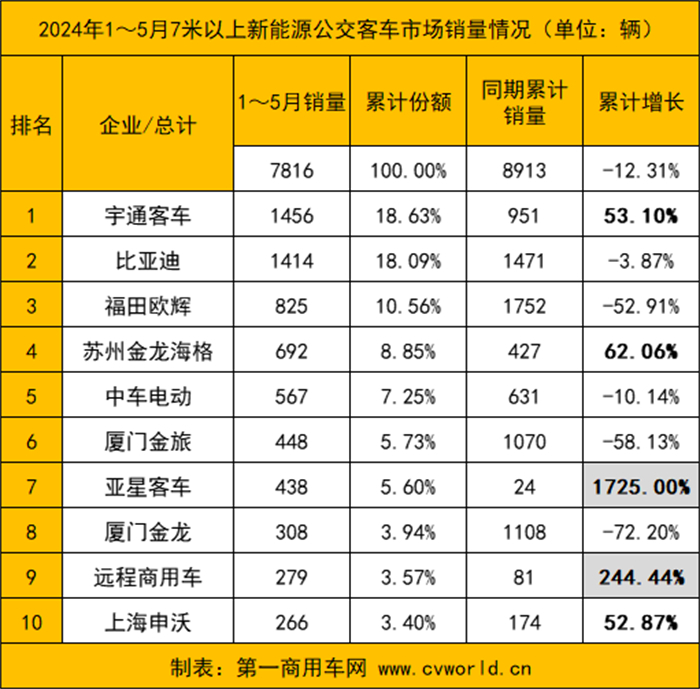 【第一商用車網 原創】5月新能源客車市場表現如何？各品牌銷量變化呈現怎樣的走勢？