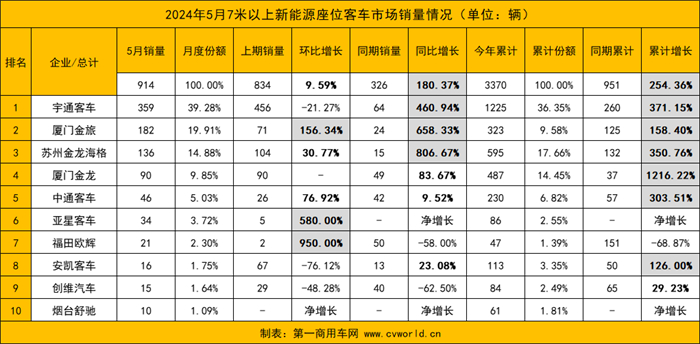 【第一商用車網(wǎng) 原創(chuàng)】5月新能源客車市場(chǎng)表現(xiàn)如何？各品牌銷量變化呈現(xiàn)怎樣的走勢(shì)？