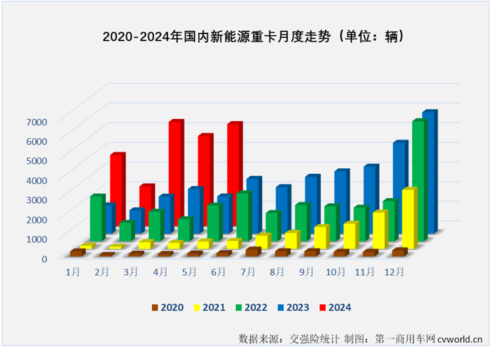 【第一商用車網 原創】是什么讓不少業內人士對2024年新能源重卡銷量的預測從年初的4萬輛飆升至現在的6萬輛？當然是最近幾個月新能源重卡市場的超級表現。