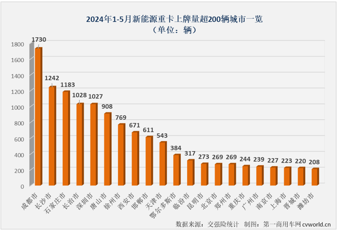 【第一商用車網 原創】是什么讓不少業內人士對2024年新能源重卡銷量的預測從年初的4萬輛飆升至現在的6萬輛？當然是最近幾個月新能源重卡市場的超級表現。