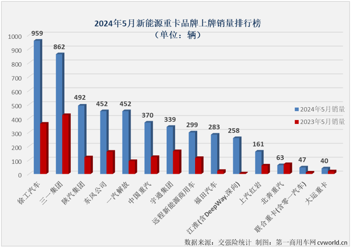 【第一商用車網 原創】是什么讓不少業內人士對2024年新能源重卡銷量的預測從年初的4萬輛飆升至現在的6萬輛？當然是最近幾個月新能源重卡市場的超級表現。