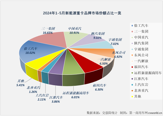 【第一商用車網 原創】是什么讓不少業內人士對2024年新能源重卡銷量的預測從年初的4萬輛飆升至現在的6萬輛？當然是最近幾個月新能源重卡市場的超級表現。