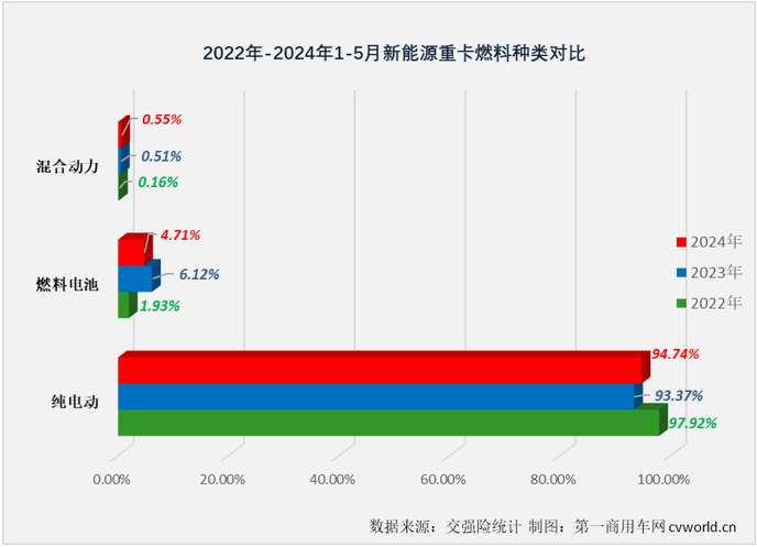 【第一商用車網 原創】是什么讓不少業內人士對2024年新能源重卡銷量的預測從年初的4萬輛飆升至現在的6萬輛？當然是最近幾個月新能源重卡市場的超級表現。