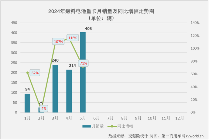 【第一商用車網 原創】是什么讓不少業內人士對2024年新能源重卡銷量的預測從年初的4萬輛飆升至現在的6萬輛？當然是最近幾個月新能源重卡市場的超級表現。