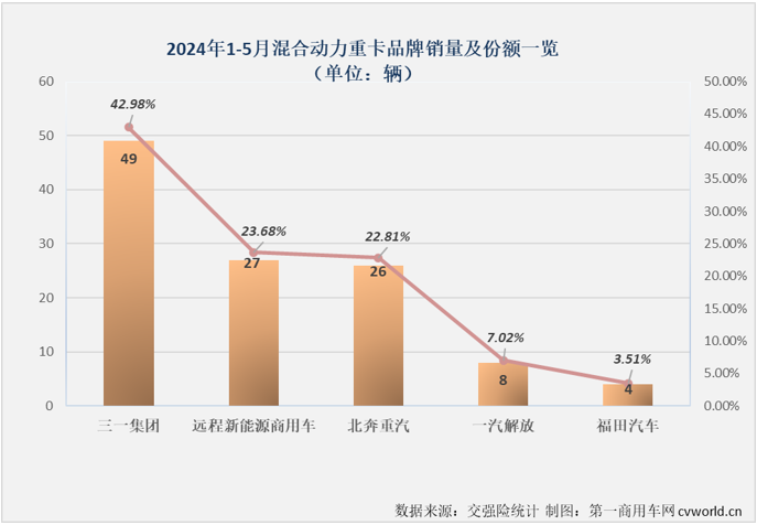 【第一商用車網 原創】是什么讓不少業內人士對2024年新能源重卡銷量的預測從年初的4萬輛飆升至現在的6萬輛？當然是最近幾個月新能源重卡市場的超級表現。