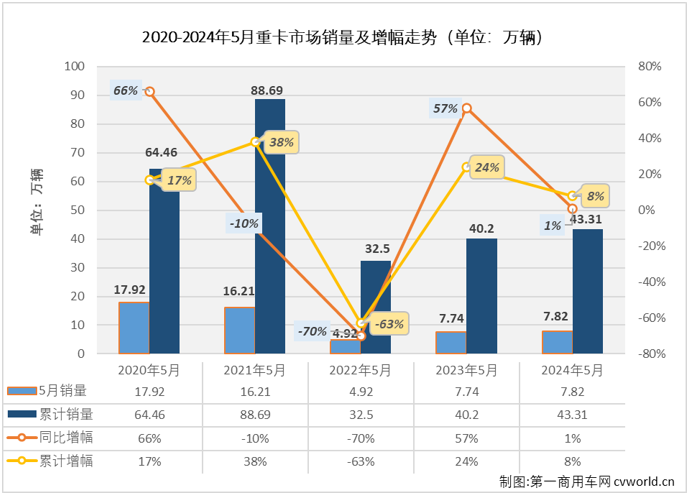 【第一商用車網 原創】今年3月份和4月份，我國重卡市場月平均銷量接近10萬輛，在當前疲軟的市場行情下，應該還算是一個不錯的“旺季”表現。“金三銀四”是重卡市場傳統的銷售旺季，表現不錯才是正常。“旺季”之后的5月份，重卡市場表現又是如何？