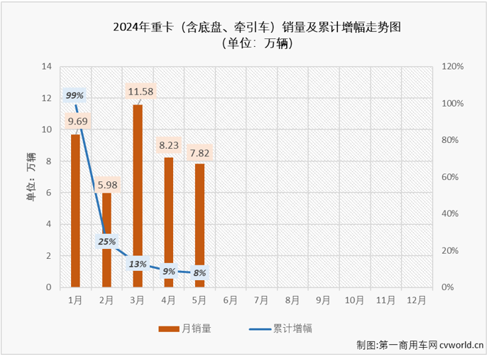 【第一商用車網(wǎng) 原創(chuàng)】今年3月份和4月份，我國(guó)重卡市場(chǎng)月平均銷量接近10萬(wàn)輛，在當(dāng)前疲軟的市場(chǎng)行情下，應(yīng)該還算是一個(gè)不錯(cuò)的“旺季”表現(xiàn)?！敖鹑y四”是重卡市場(chǎng)傳統(tǒng)的銷售旺季，表現(xiàn)不錯(cuò)才是正常?！巴尽敝蟮?月份，重卡市場(chǎng)表現(xiàn)又是如何？