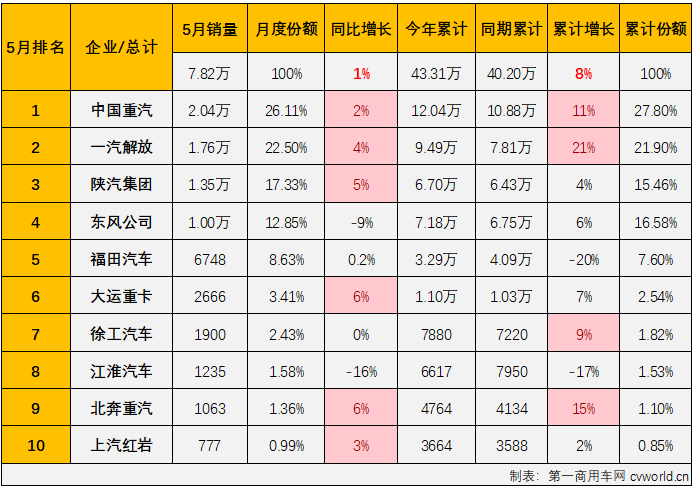 【第一商用車網 原創】今年3月份和4月份，我國重卡市場月平均銷量接近10萬輛，在當前疲軟的市場行情下，應該還算是一個不錯的“旺季”表現。“金三銀四”是重卡市場傳統的銷售旺季，表現不錯才是正常。“旺季”之后的5月份，重卡市場表現又是如何？