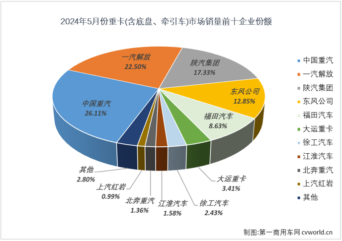 【第一商用車網 原創】今年3月份和4月份，我國重卡市場月平均銷量接近10萬輛，在當前疲軟的市場行情下，應該還算是一個不錯的“旺季”表現?！敖鹑y四”是重卡市場傳統的銷售旺季，表現不錯才是正常。“旺季”之后的5月份，重卡市場表現又是如何？