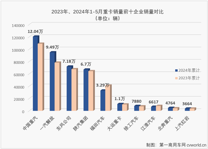 【第一商用車網 原創】今年3月份和4月份，我國重卡市場月平均銷量接近10萬輛，在當前疲軟的市場行情下，應該還算是一個不錯的“旺季”表現。“金三銀四”是重卡市場傳統的銷售旺季，表現不錯才是正常?！巴尽敝蟮?月份，重卡市場表現又是如何？