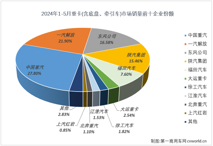 【第一商用車網(wǎng) 原創(chuàng)】今年3月份和4月份，我國(guó)重卡市場(chǎng)月平均銷量接近10萬(wàn)輛，在當(dāng)前疲軟的市場(chǎng)行情下，應(yīng)該還算是一個(gè)不錯(cuò)的“旺季”表現(xiàn)。“金三銀四”是重卡市場(chǎng)傳統(tǒng)的銷售旺季，表現(xiàn)不錯(cuò)才是正常?！巴尽敝蟮?月份，重卡市場(chǎng)表現(xiàn)又是如何？