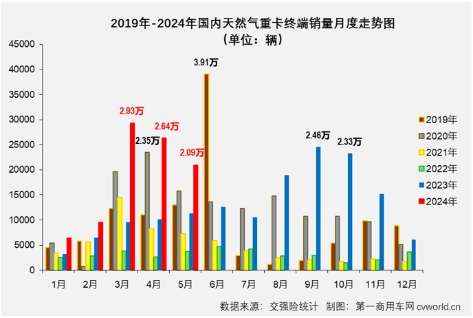 【第一商用車網 原創】3月份4月份，天然氣重卡市場同比分別暴漲208%和160%，成為今年重卡行業“金三銀四”旺季里最“旺”的細分領域，表現甚至比當下關注度更高的新能源重卡市場還要亮眼。5月份，新能源重卡延續了前兩月翻倍增長的火熱態勢，天然氣重卡市場的表現，會更亮眼嗎？