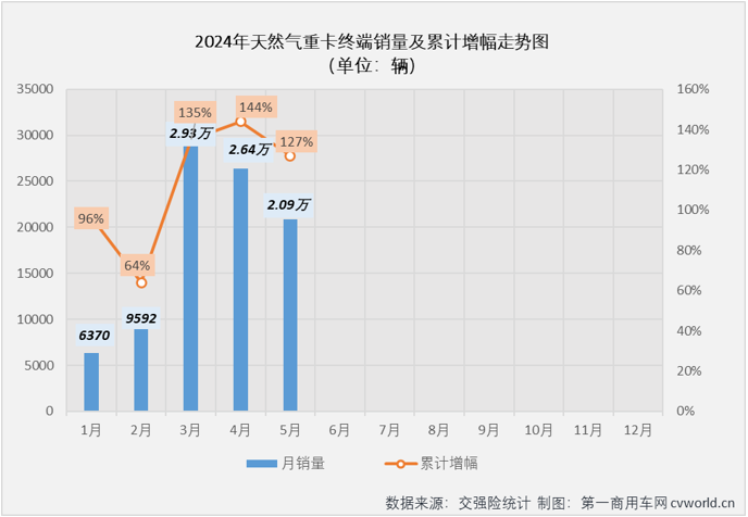 【第一商用車網(wǎng) 原創(chuàng)】3月份4月份，天然氣重卡市場同比分別暴漲208%和160%，成為今年重卡行業(yè)“金三銀四”旺季里最“旺”的細分領(lǐng)域，表現(xiàn)甚至比當下關(guān)注度更高的新能源重卡市場還要亮眼。5月份，新能源重卡延續(xù)了前兩月翻倍增長的火熱態(tài)勢，天然氣重卡市場的表現(xiàn)，會更亮眼嗎？