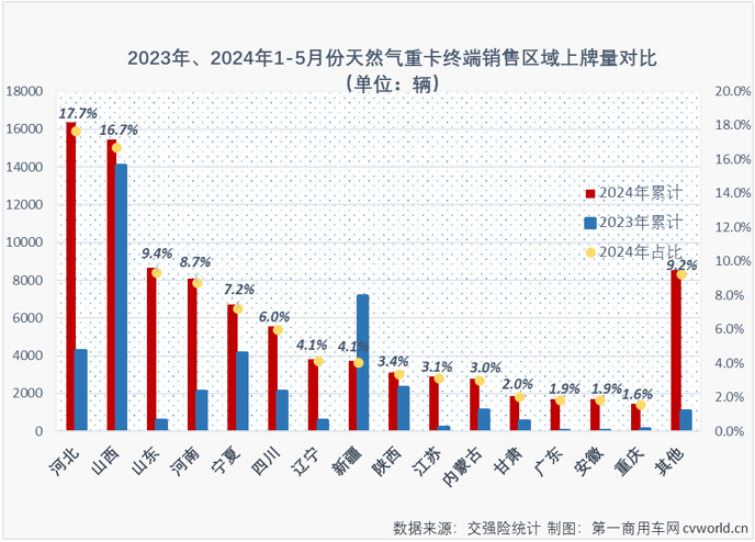 【第一商用車網(wǎng) 原創(chuàng)】3月份4月份，天然氣重卡市場同比分別暴漲208%和160%，成為今年重卡行業(yè)“金三銀四”旺季里最“旺”的細分領(lǐng)域，表現(xiàn)甚至比當下關(guān)注度更高的新能源重卡市場還要亮眼。5月份，新能源重卡延續(xù)了前兩月翻倍增長的火熱態(tài)勢，天然氣重卡市場的表現(xiàn)，會更亮眼嗎？