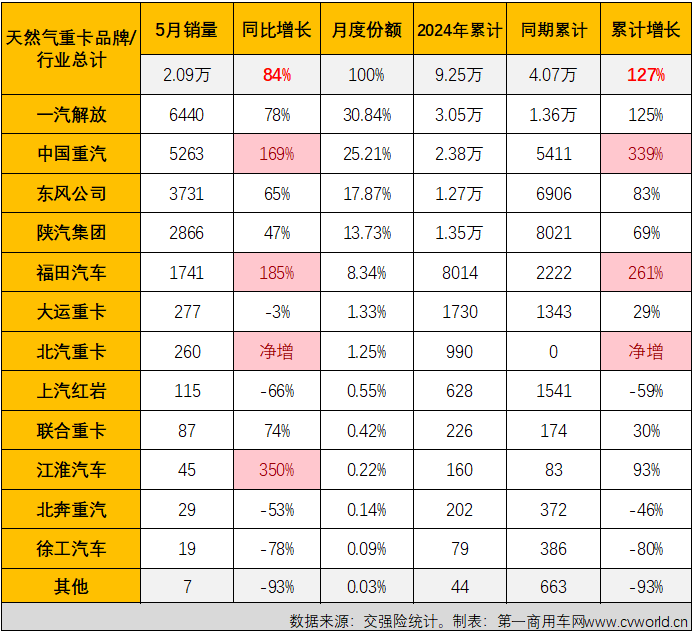 【第一商用車網 原創】3月份4月份，天然氣重卡市場同比分別暴漲208%和160%，成為今年重卡行業“金三銀四”旺季里最“旺”的細分領域，表現甚至比當下關注度更高的新能源重卡市場還要亮眼。5月份，新能源重卡延續了前兩月翻倍增長的火熱態勢，天然氣重卡市場的表現，會更亮眼嗎？