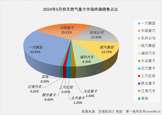 【第一商用車網 原創】3月份4月份，天然氣重卡市場同比分別暴漲208%和160%，成為今年重卡行業“金三銀四”旺季里最“旺”的細分領域，表現甚至比當下關注度更高的新能源重卡市場還要亮眼。5月份，新能源重卡延續了前兩月翻倍增長的火熱態勢，天然氣重卡市場的表現，會更亮眼嗎？