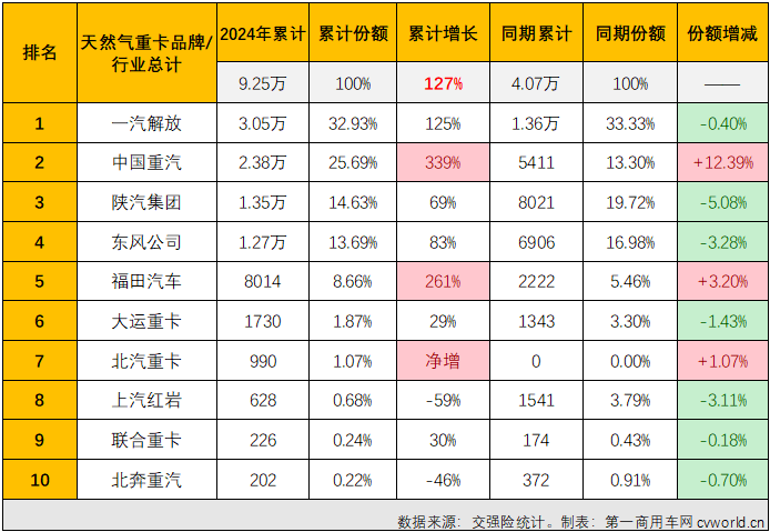 【第一商用車網(wǎng) 原創(chuàng)】3月份4月份，天然氣重卡市場同比分別暴漲208%和160%，成為今年重卡行業(yè)“金三銀四”旺季里最“旺”的細分領(lǐng)域，表現(xiàn)甚至比當下關(guān)注度更高的新能源重卡市場還要亮眼。5月份，新能源重卡延續(xù)了前兩月翻倍增長的火熱態(tài)勢，天然氣重卡市場的表現(xiàn)，會更亮眼嗎？