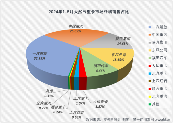 【第一商用車網(wǎng) 原創(chuàng)】3月份4月份，天然氣重卡市場同比分別暴漲208%和160%，成為今年重卡行業(yè)“金三銀四”旺季里最“旺”的細分領(lǐng)域，表現(xiàn)甚至比當下關(guān)注度更高的新能源重卡市場還要亮眼。5月份，新能源重卡延續(xù)了前兩月翻倍增長的火熱態(tài)勢，天然氣重卡市場的表現(xiàn)，會更亮眼嗎？