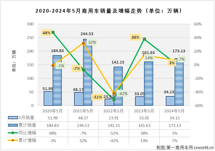 【第一商用車網(wǎng) 原創(chuàng)】2024年前4個(gè)月，我國商用車市場經(jīng)歷3漲1跌，4月過后累計(jì)銷量已接近140萬輛，累計(jì)增幅達(dá)到8%。5月份，商用車市場表現(xiàn)能不能更好一些？