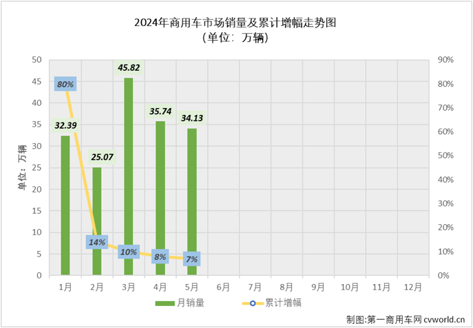 【第一商用車網(wǎng) 原創(chuàng)】2024年前4個(gè)月，我國商用車市場經(jīng)歷3漲1跌，4月過后累計(jì)銷量已接近140萬輛，累計(jì)增幅達(dá)到8%。5月份，商用車市場表現(xiàn)能不能更好一些？