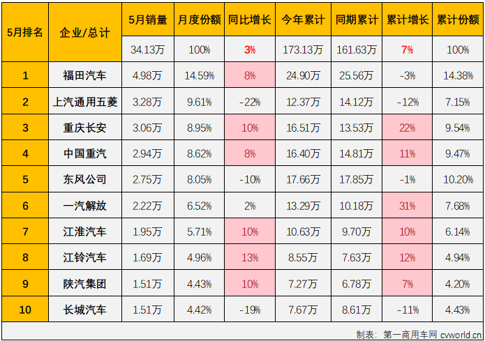 【第一商用車網 原創】2024年前4個月，我國商用車市場經歷3漲1跌，4月過后累計銷量已接近140萬輛，累計增幅達到8%。5月份，商用車市場表現能不能更好一些？