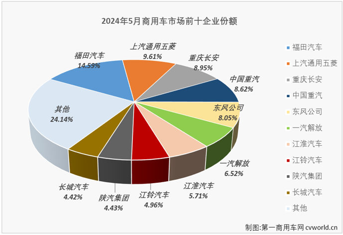 【第一商用車網(wǎng) 原創(chuàng)】2024年前4個(gè)月，我國商用車市場經(jīng)歷3漲1跌，4月過后累計(jì)銷量已接近140萬輛，累計(jì)增幅達(dá)到8%。5月份，商用車市場表現(xiàn)能不能更好一些？