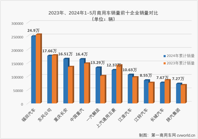 【第一商用車網 原創】2024年前4個月，我國商用車市場經歷3漲1跌，4月過后累計銷量已接近140萬輛，累計增幅達到8%。5月份，商用車市場表現能不能更好一些？