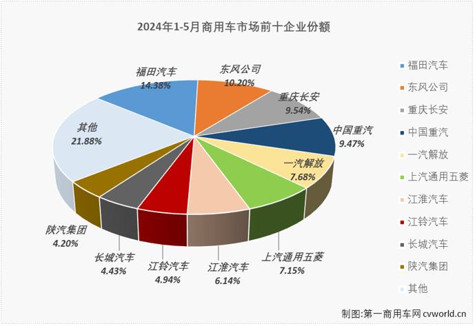 【第一商用車網 原創】2024年前4個月，我國商用車市場經歷3漲1跌，4月過后累計銷量已接近140萬輛，累計增幅達到8%。5月份，商用車市場表現能不能更好一些？