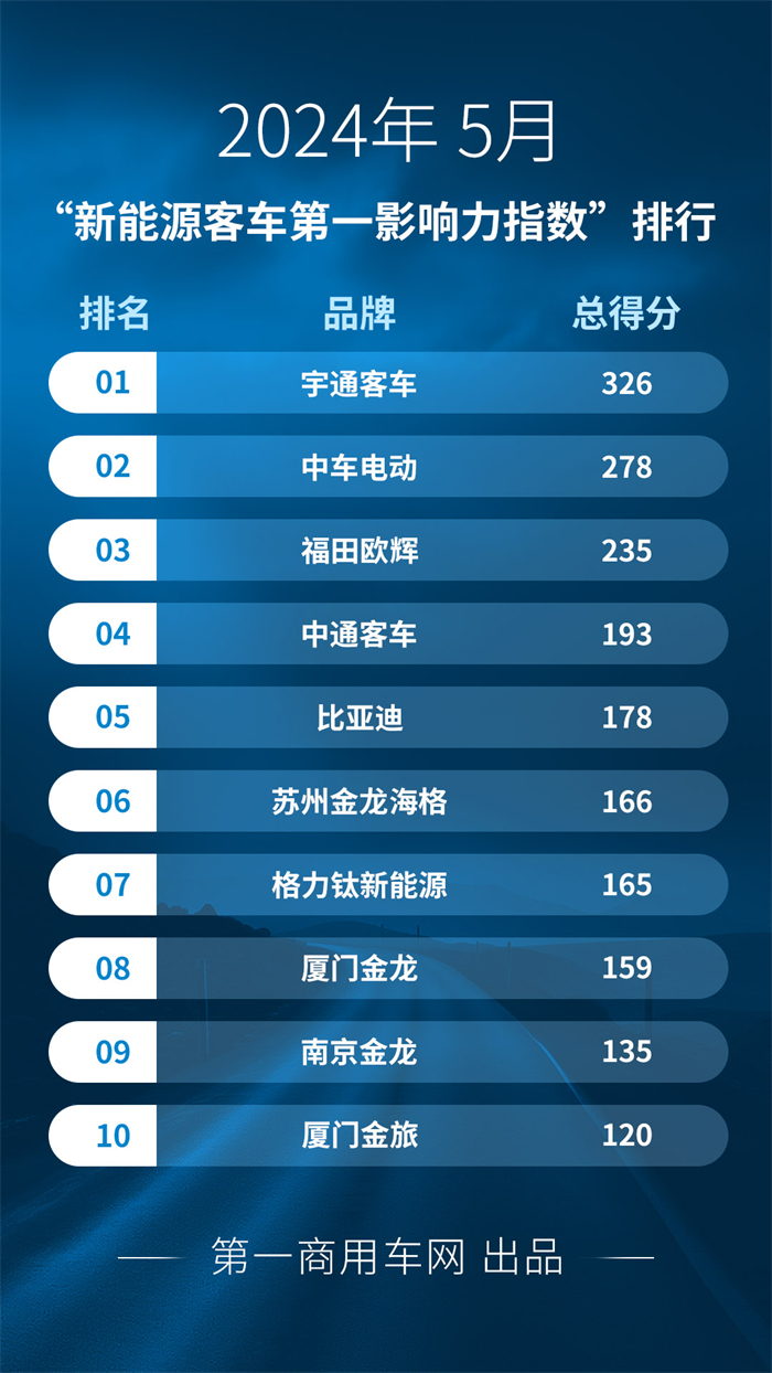 【第一商用車網 原創】5月“新能源客車第一影響力指數”五周周均得分的環比和同比均小幅下滑。影響力指數的波動，似乎也與5月新能源客車市場銷量增幅有所收窄相呼應。