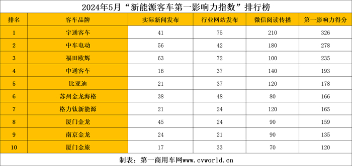 【第一商用車網 原創】5月“新能源客車第一影響力指數”五周周均得分的環比和同比均小幅下滑。影響力指數的波動，似乎也與5月新能源客車市場銷量增幅有所收窄相呼應。