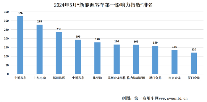 【第一商用車網(wǎng) 原創(chuàng)】5月“新能源客車第一影響力指數(shù)”五周周均得分的環(huán)比和同比均小幅下滑。影響力指數(shù)的波動，似乎也與5月新能源客車市場銷量增幅有所收窄相呼應。