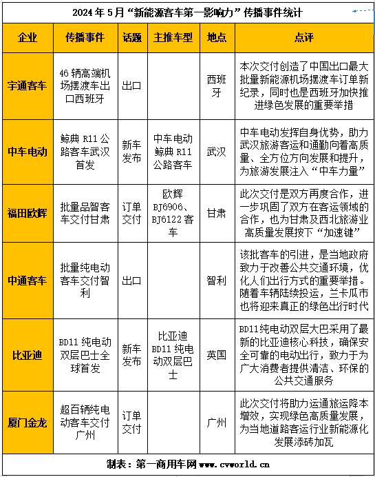 【第一商用車網 原創】5月“新能源客車第一影響力指數”五周周均得分的環比和同比均小幅下滑。影響力指數的波動，似乎也與5月新能源客車市場銷量增幅有所收窄相呼應。