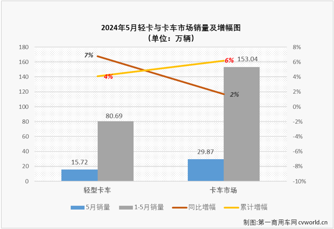 【第一商用車網 原創】5月份，卡車市場整體銷量環比4月份下降4%，同比也僅增長了2%。作為卡車市場占比最大的細分領域，5月份輕卡市場表現又是如何呢？