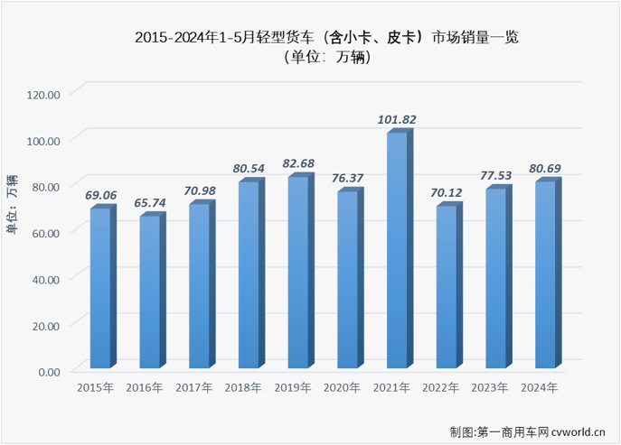 【第一商用車網 原創】5月份，卡車市場整體銷量環比4月份下降4%，同比也僅增長了2%。作為卡車市場占比最大的細分領域，5月份輕卡市場表現又是如何呢？