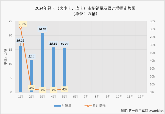 【第一商用車網 原創】5月份，卡車市場整體銷量環比4月份下降4%，同比也僅增長了2%。作為卡車市場占比最大的細分領域，5月份輕卡市場表現又是如何呢？