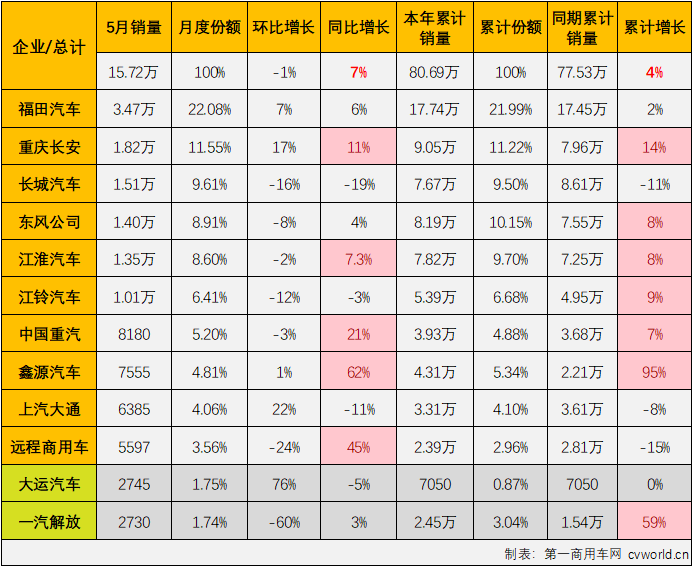 【第一商用車網 原創】5月份，卡車市場整體銷量環比4月份下降4%，同比也僅增長了2%。作為卡車市場占比最大的細分領域，5月份輕卡市場表現又是如何呢？