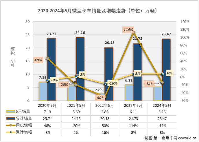 【第一商用車網 原創(chuàng)】2024年一季度，我國微卡市場收獲了卡車市場里僅有的“3連增”，3月過后積累起30%的累計銷量增幅，成為卡車四個細分市場中累計銷量增幅最高的細分市場。4月份，微卡成為卡車市場中兩個遭遇下滑的細分市場之一；5月份，卡車市場整體實現2%的增長，微卡市場能否擺脫下滑的厄運？